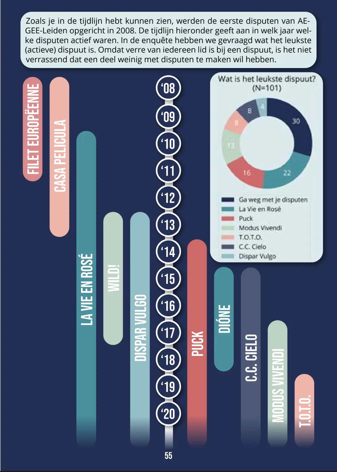 A page showing the years in which 'disputen' of AEGEE-Leiden were founded (and in some cases dissolved).
